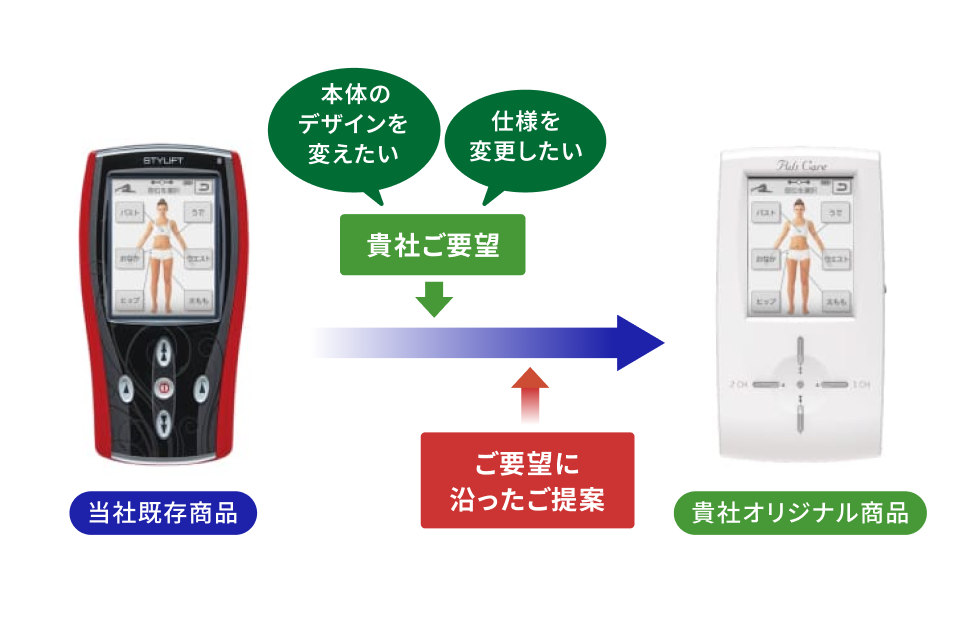 イメージ図：こだわりの製品開発にも対応