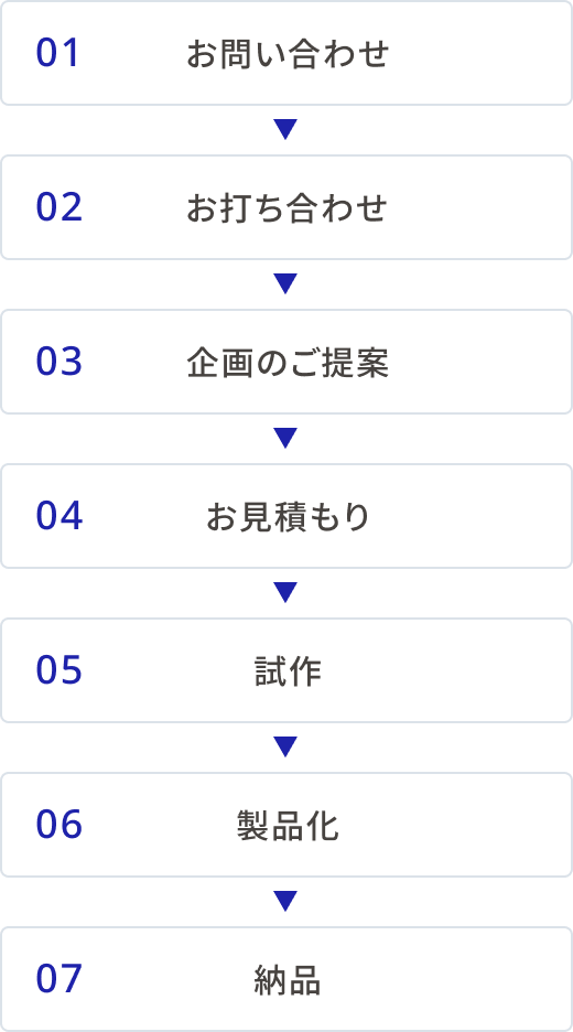 イメージ図：ODM/PB製品化までの流れ 01:お問い合わせ 02:お打ち合わせ 03:企画のご提案 04:お見積もり 05:試作 06:製品化 07:納品