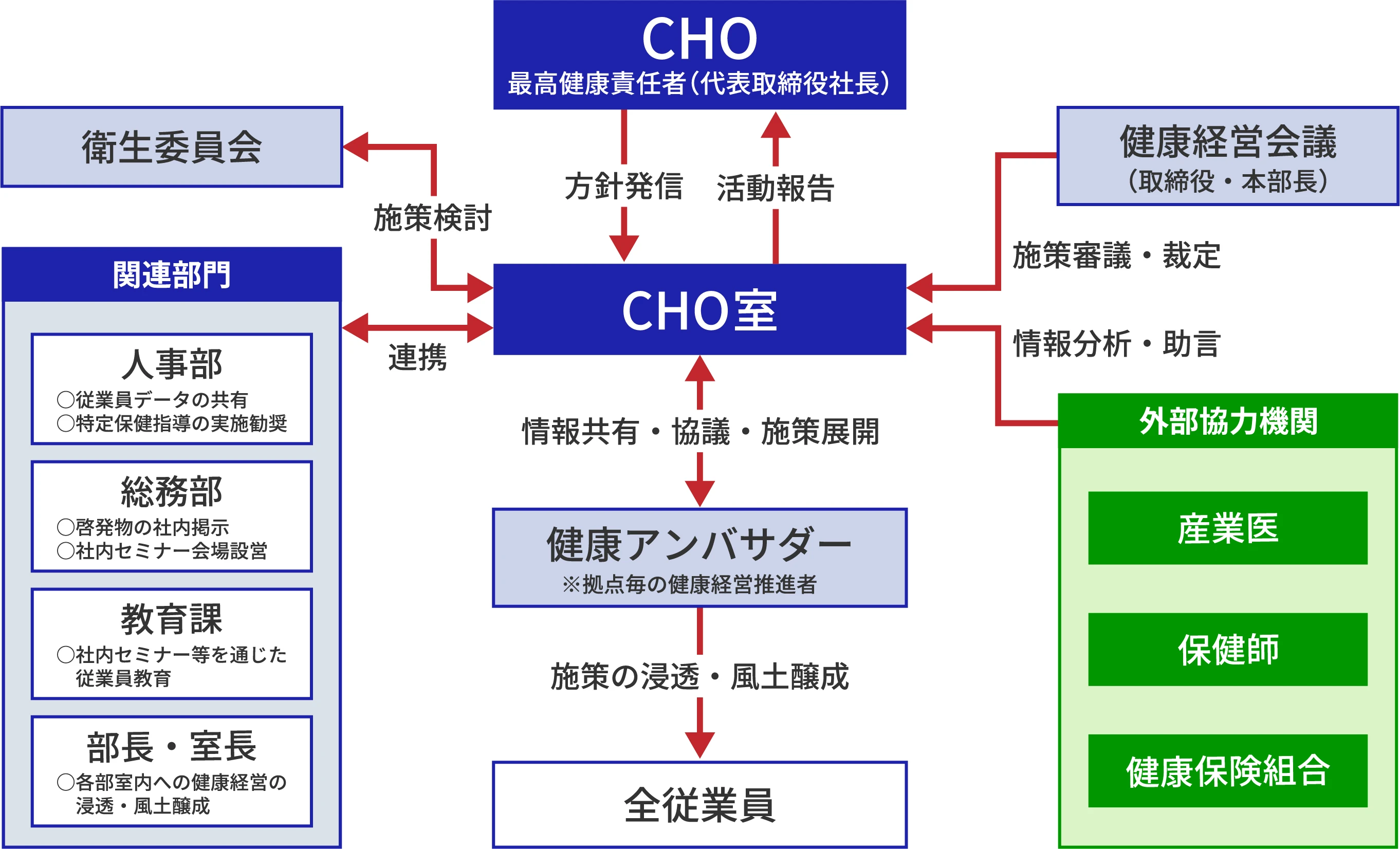 図：健康経営推進体制